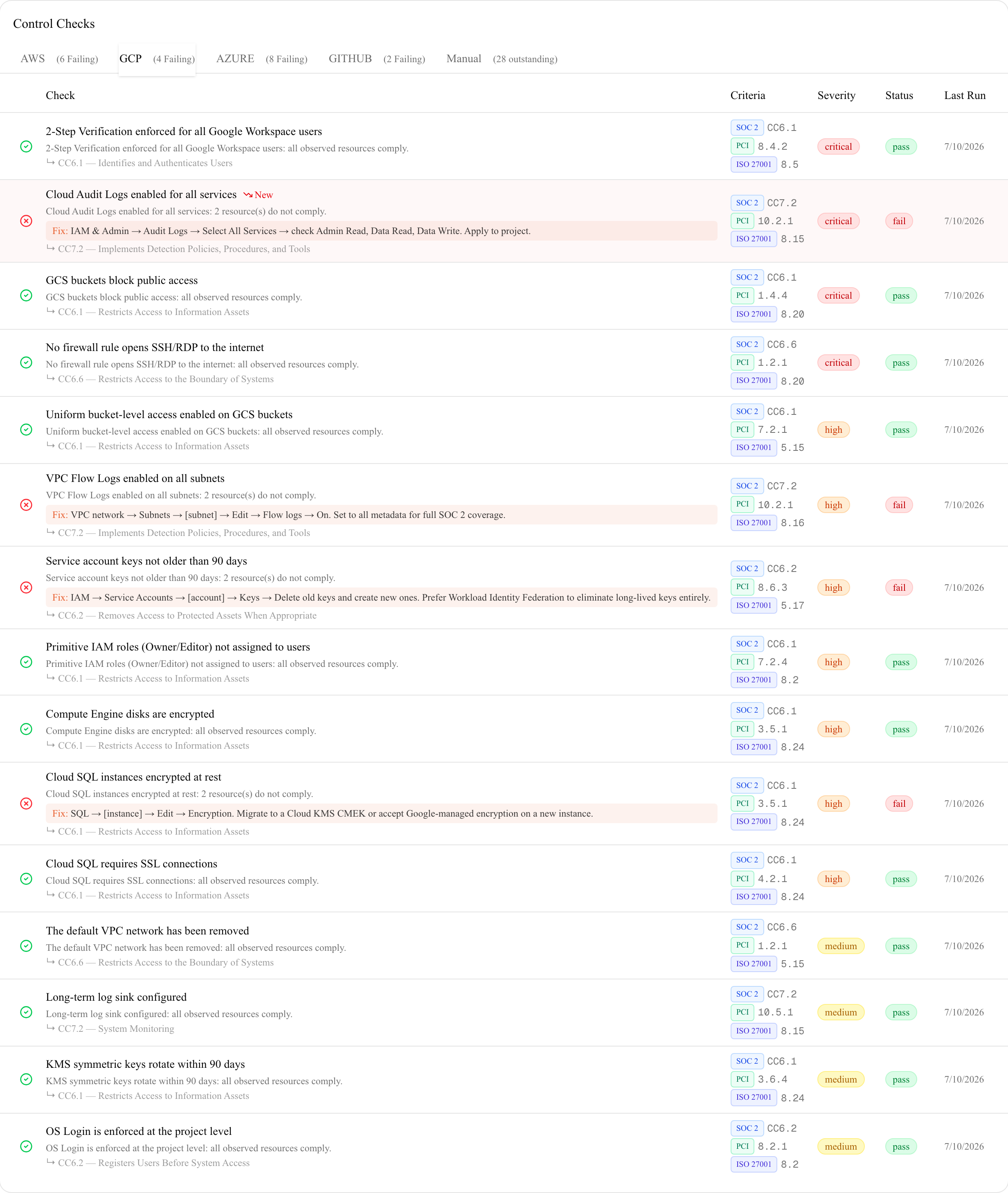 Google Cloud automated checks showing 2-Step Verification, Cloud Audit Logs, GCS public access, uniform bucket-level access, VPC flow logs, service account key age, primitive IAM roles, Compute Engine disk encryption, Cloud SQL encryption and SSL, firewall admin ports, default VPC removal, log sink retention, KMS key rotation, and OS Login enforcement with dual SOC 2 AICPA TSC and PCI DSS 4.0.1 criteria and pass/fail badges