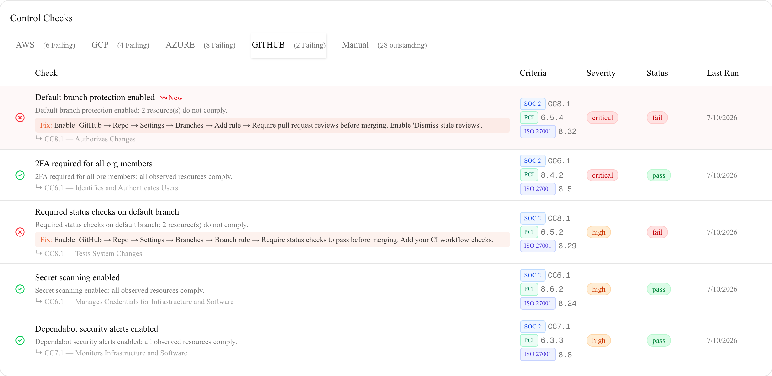 GitHub checks showing branch protection enforcement, 2FA requirement, and Dependabot security alerts with dual SOC 2 AICPA TSC and PCI DSS 4.0.1 criteria and pass/fail badges