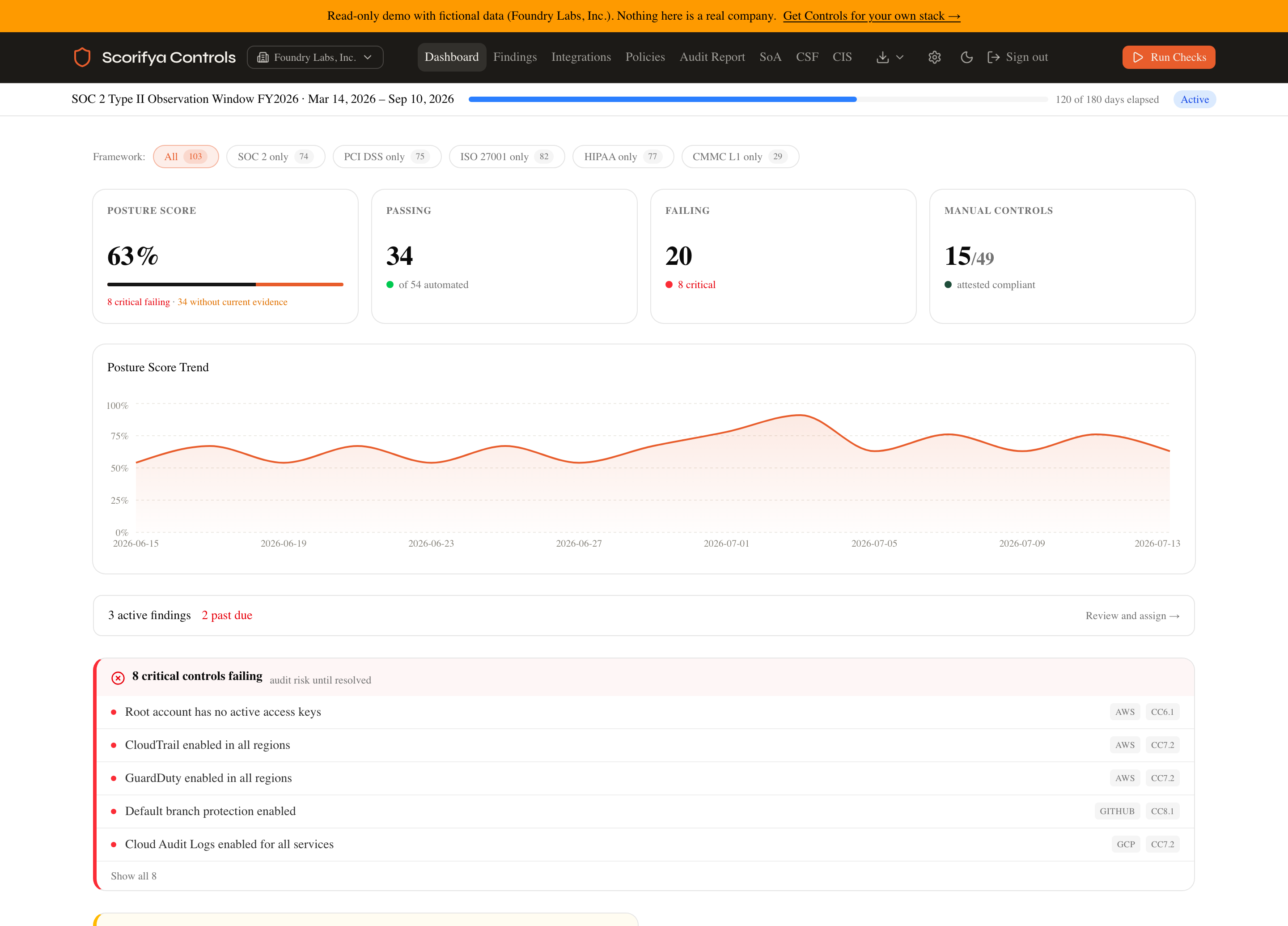 Scorifya Controls dashboard showing posture score trend chart, passing and failing check counts, manual control attestation, drift detection callout, and an active SOC 2 Type II observation window with a framework filter for SOC 2, PCI DSS, ISO 27001, HIPAA, or CMMC L1